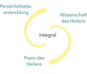 Institut für integrales Heilen – Ausbildungsinhalte – Grafik integral